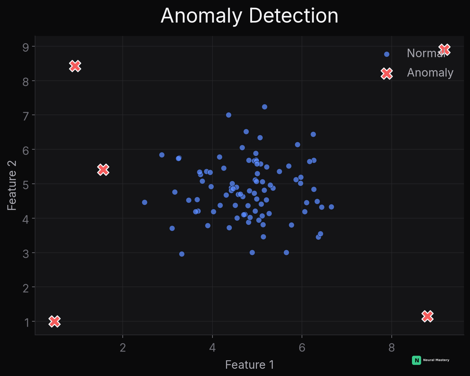 Anomaly detection: a normal cluster with a handful of clear outliers flagged