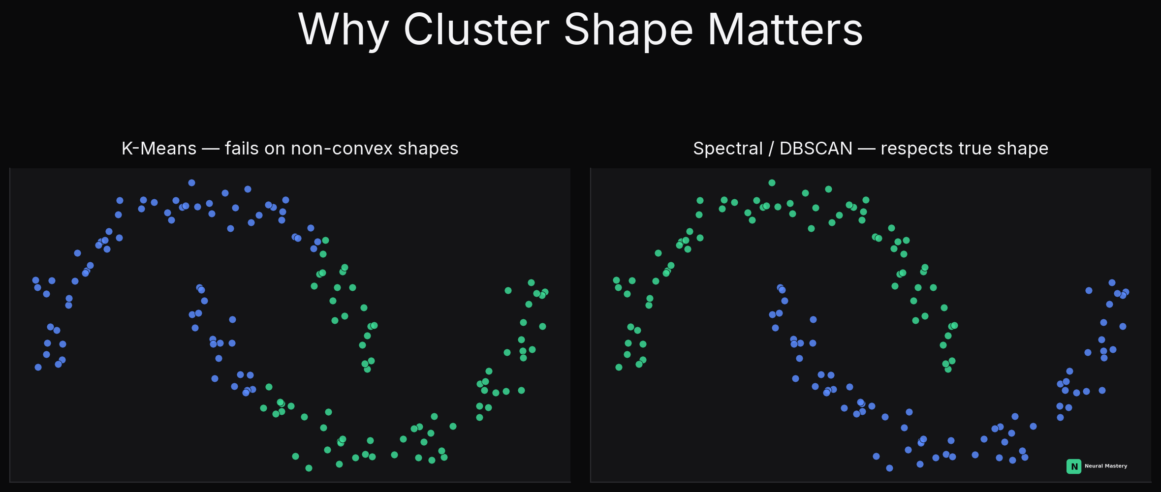 K-Means fails on non-convex "two moons" data; density/graph-based methods respect the true shape