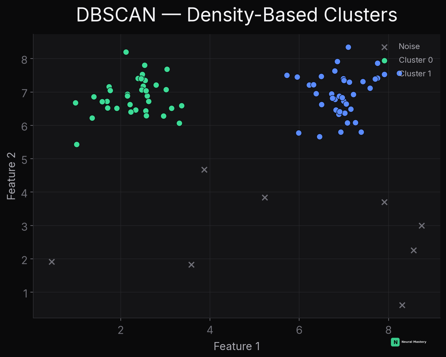 DBSCAN finds clusters of arbitrary shape and explicitly marks sparse points as noise (×)