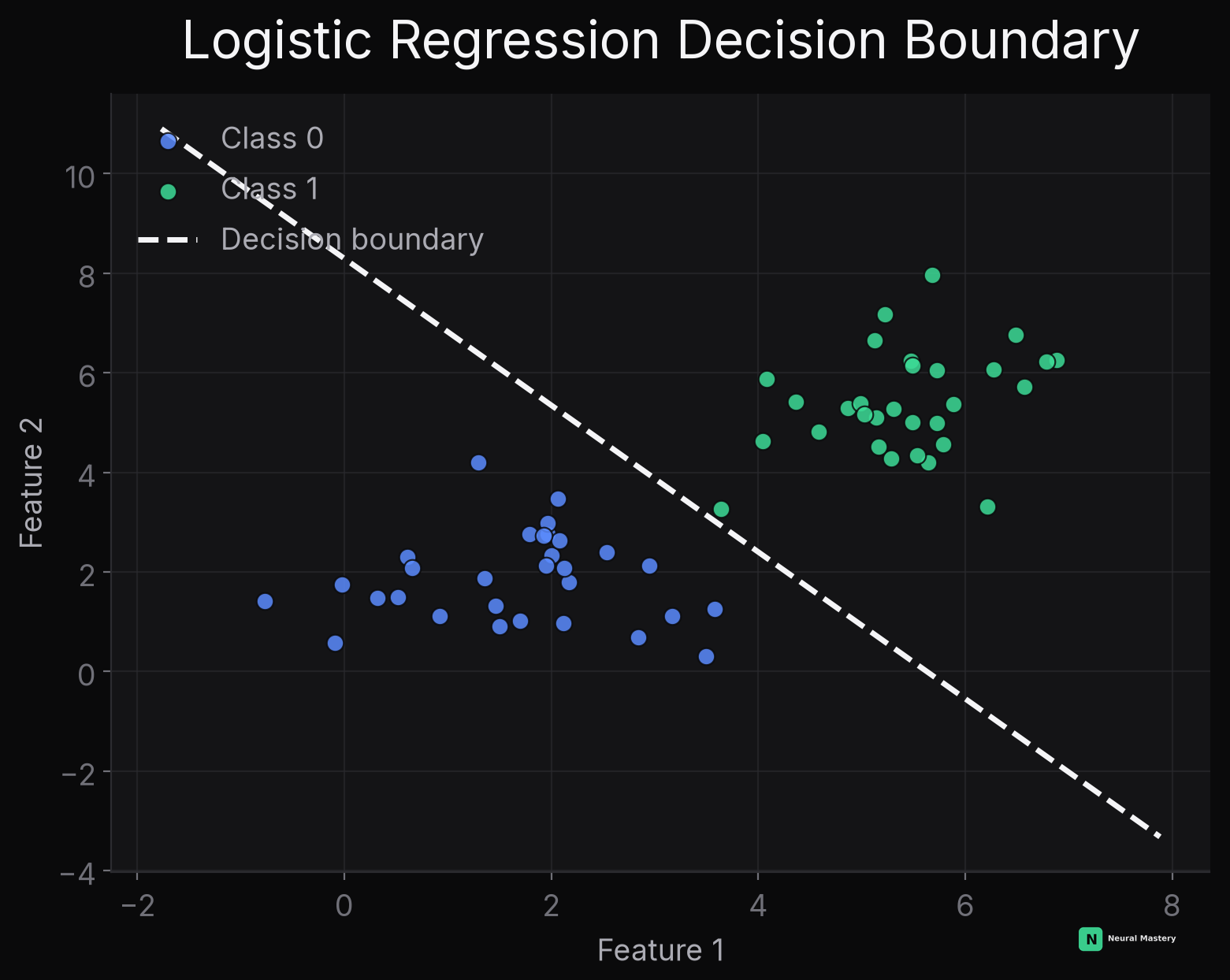 Logistic regression decision boundary separating two classes in 2D feature space