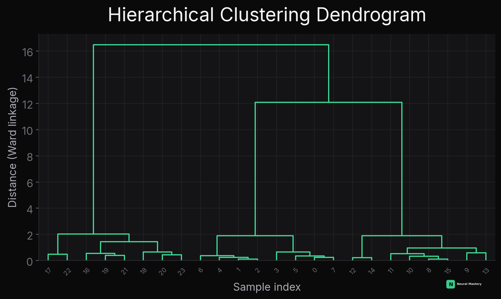A hierarchical clustering dendrogram — cutting at any height gives a different number of clusters
