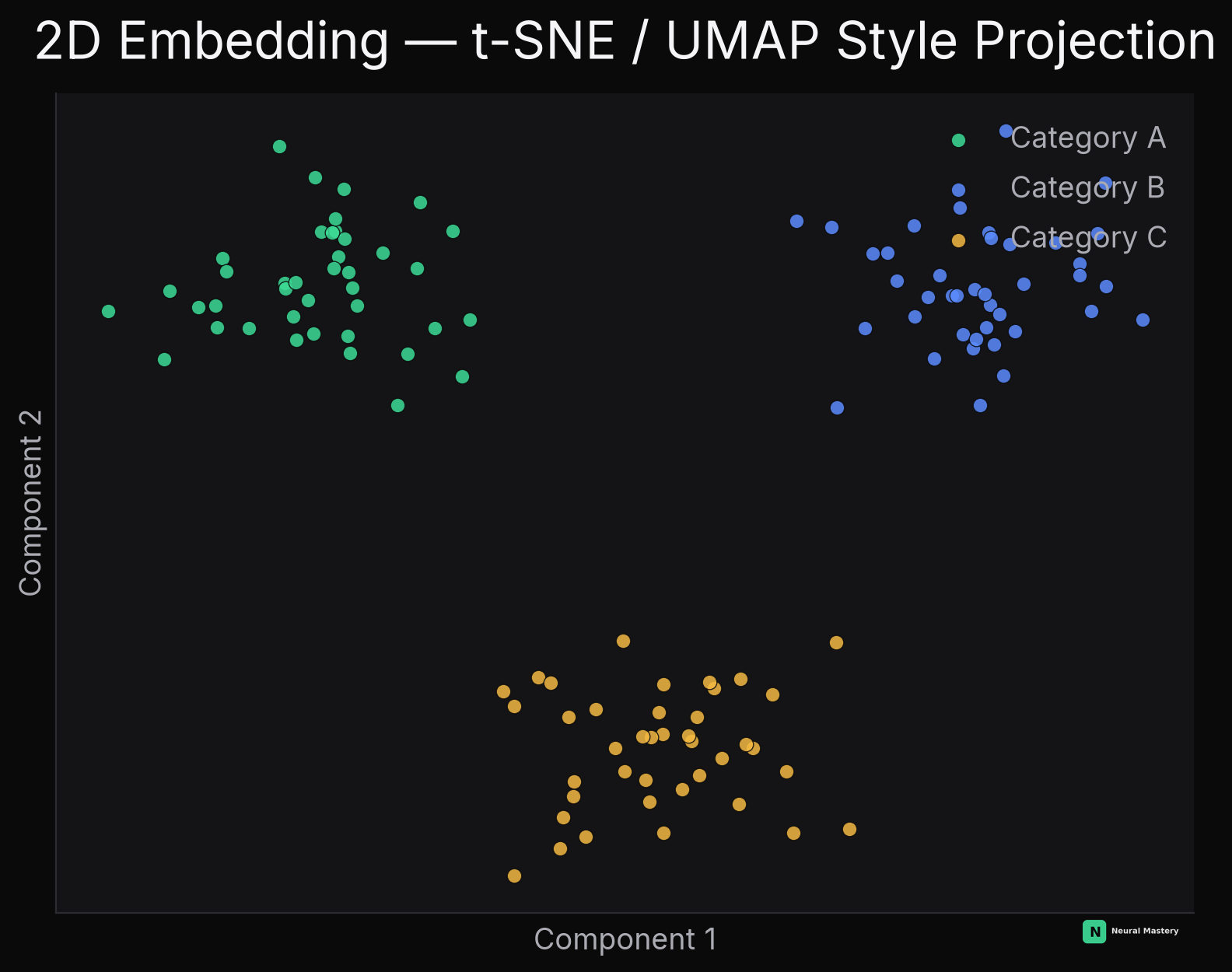 A 2D embedding showing three well-separated categories — the goal of any t-SNE/UMAP/PCA visualization