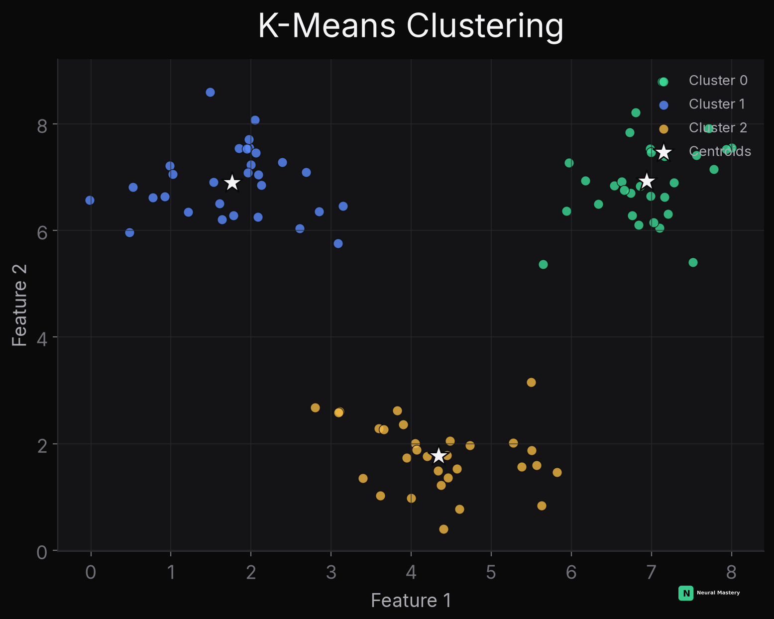 K-Means clustering: three clusters found automatically, with centroids marked