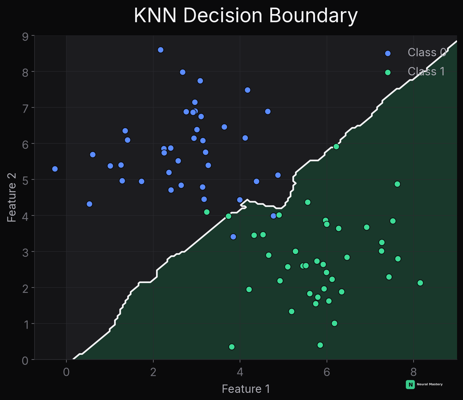 KNN's decision boundary — jagged and locally adaptive, following the density of nearby points rather than a fixed shape