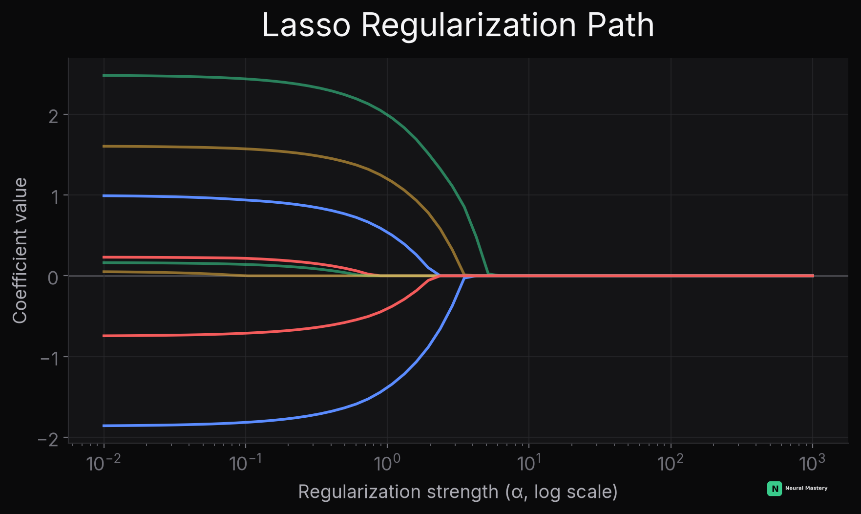 Lasso regularization path — coefficients hit exactly zero at different thresholds as regularization strength increases