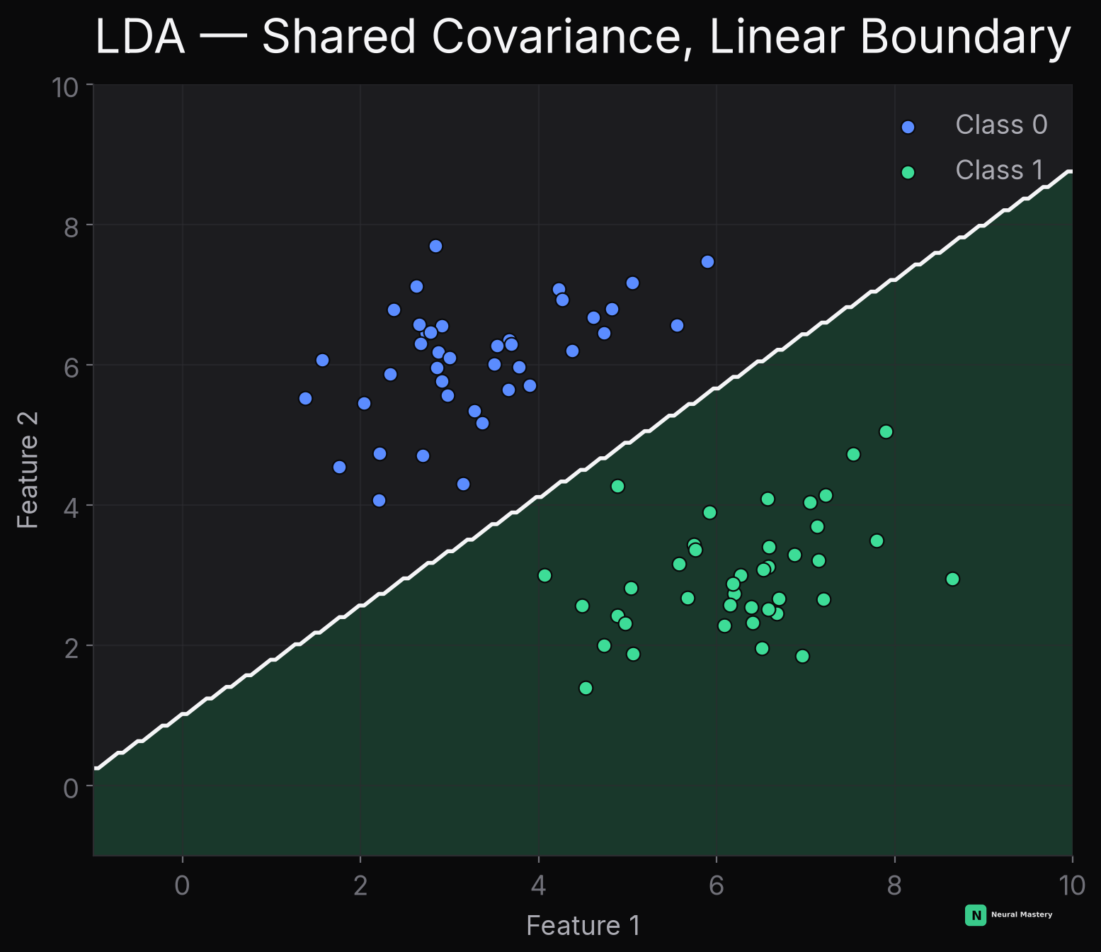 LDA's decision boundary is exactly linear, because both classes share the same covariance shape