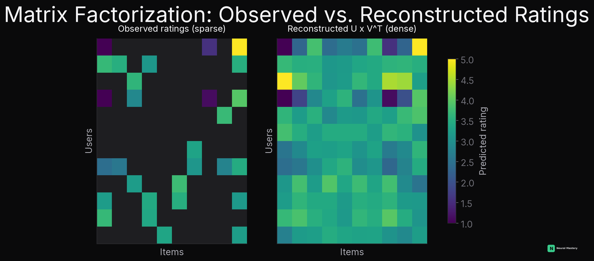 Sparse observed ratings matrix next to its dense reconstruction from learned user/item latent factors