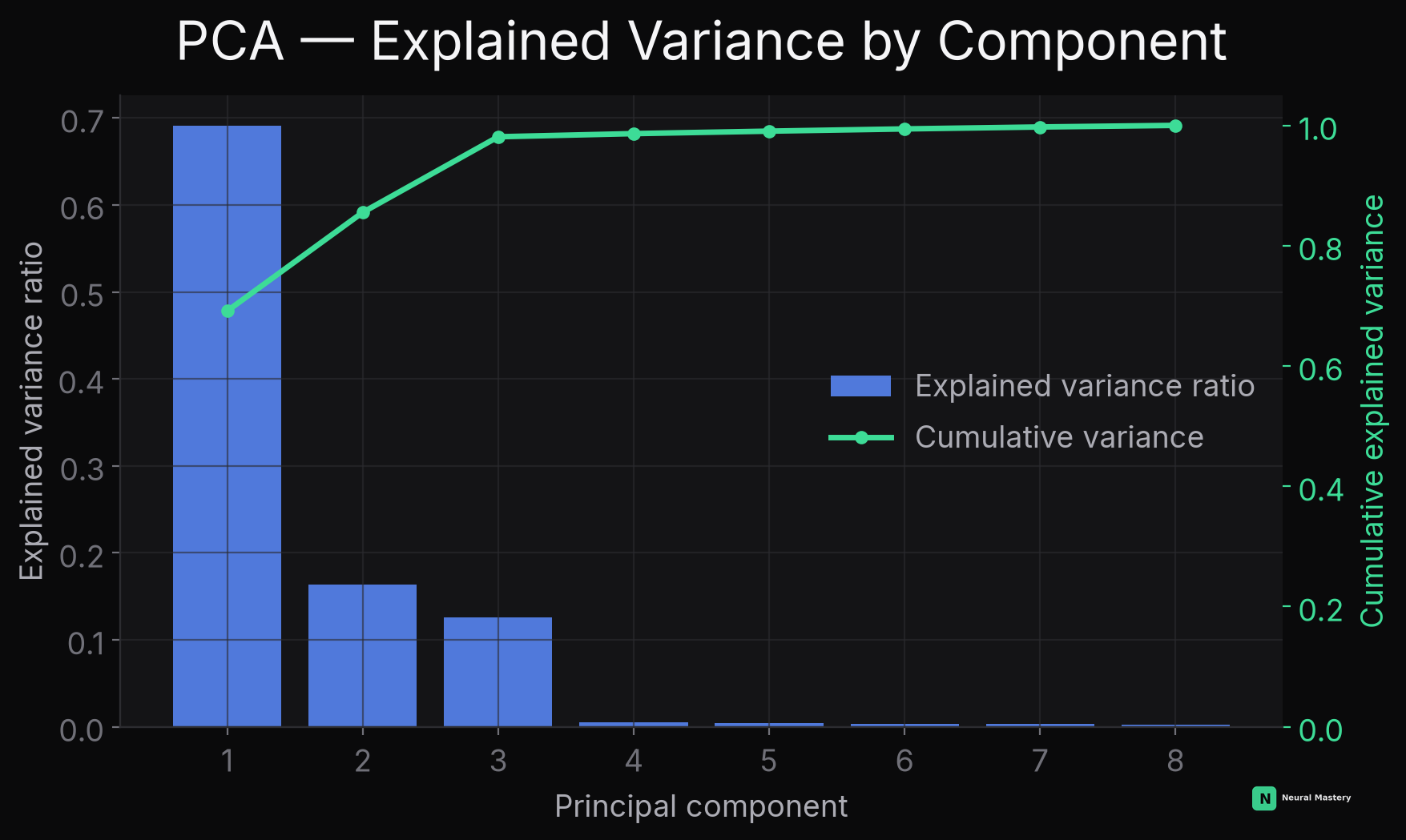 PCA scree plot: variance explained per component, and cumulative variance — most information concentrated in the first few components