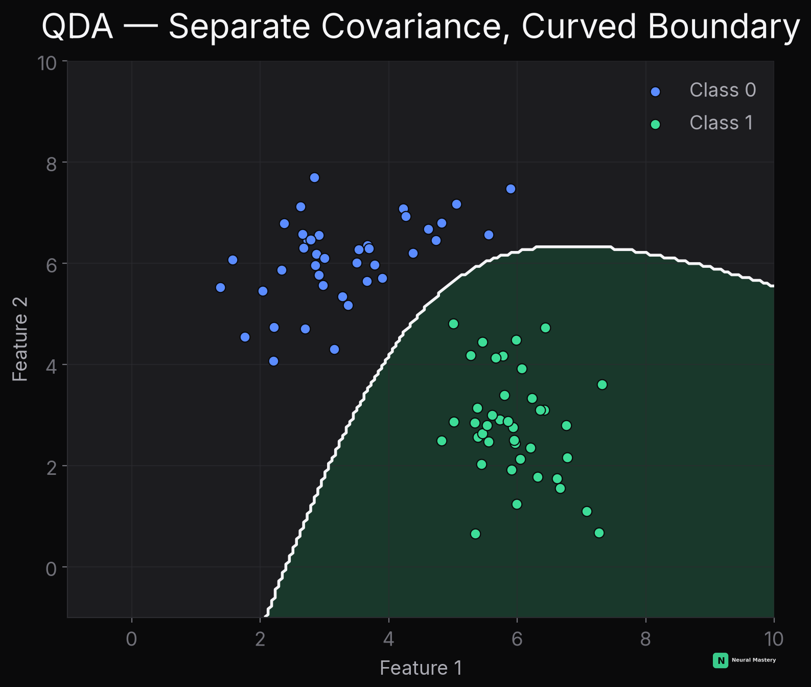 QDA's decision boundary curves, because each class now has its own covariance shape