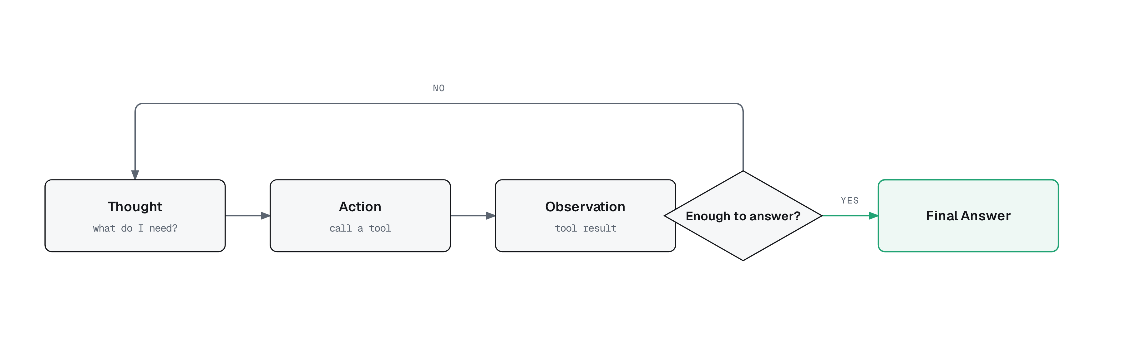 ReAct loop: Thought, Action, Observation, repeating until enough information to answer