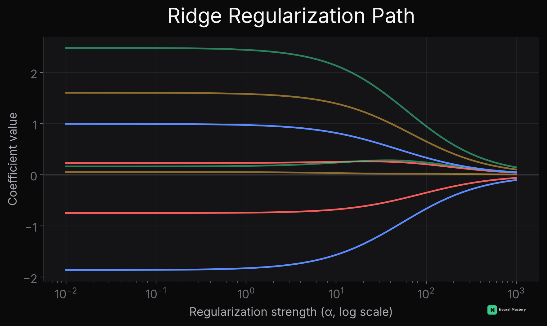 Ridge regularization path — coefficients shrink smoothly toward zero as regularization strength increases