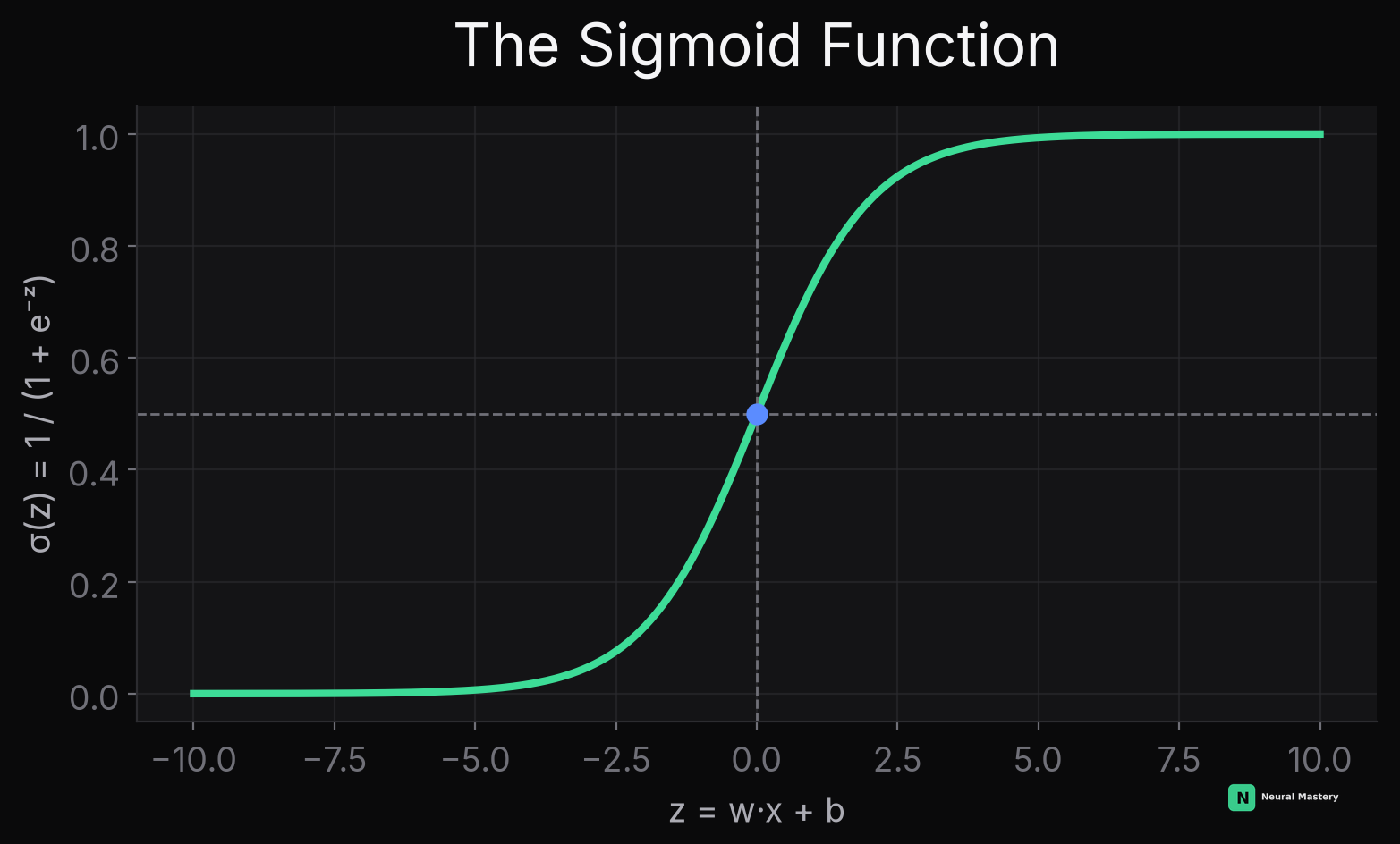 The sigmoid function, mapping any real number to (0, 1), with a decision threshold at z=0