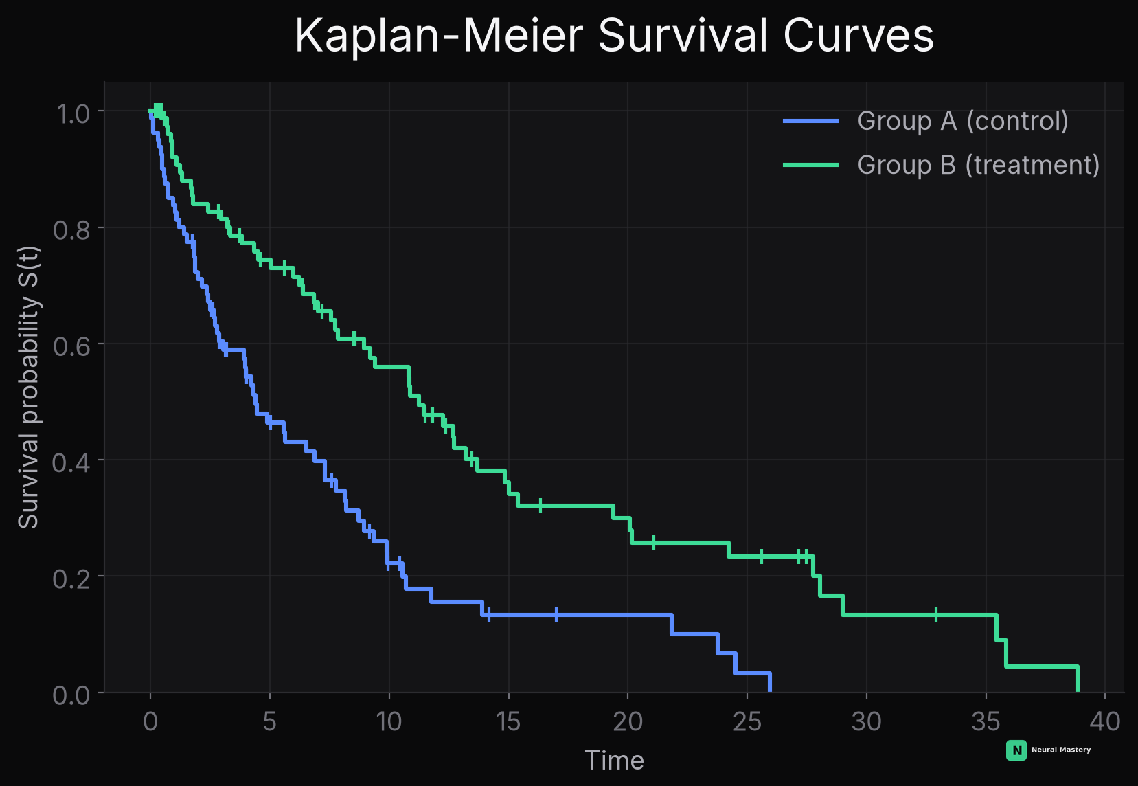 Kaplan-Meier survival curves for two groups, with censoring marks