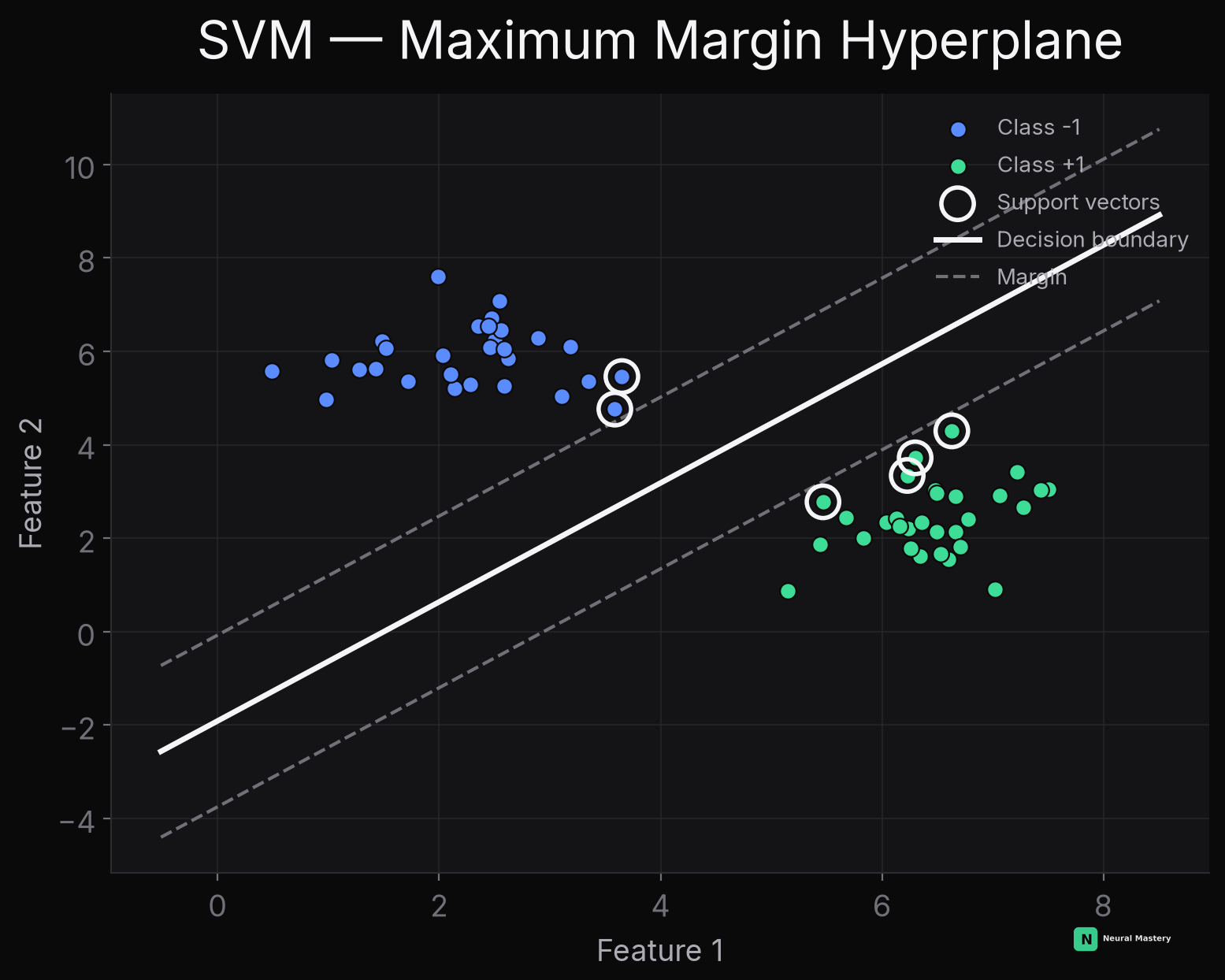 SVM finds the maximum-margin hyperplane; only the circled support vectors determine its position
