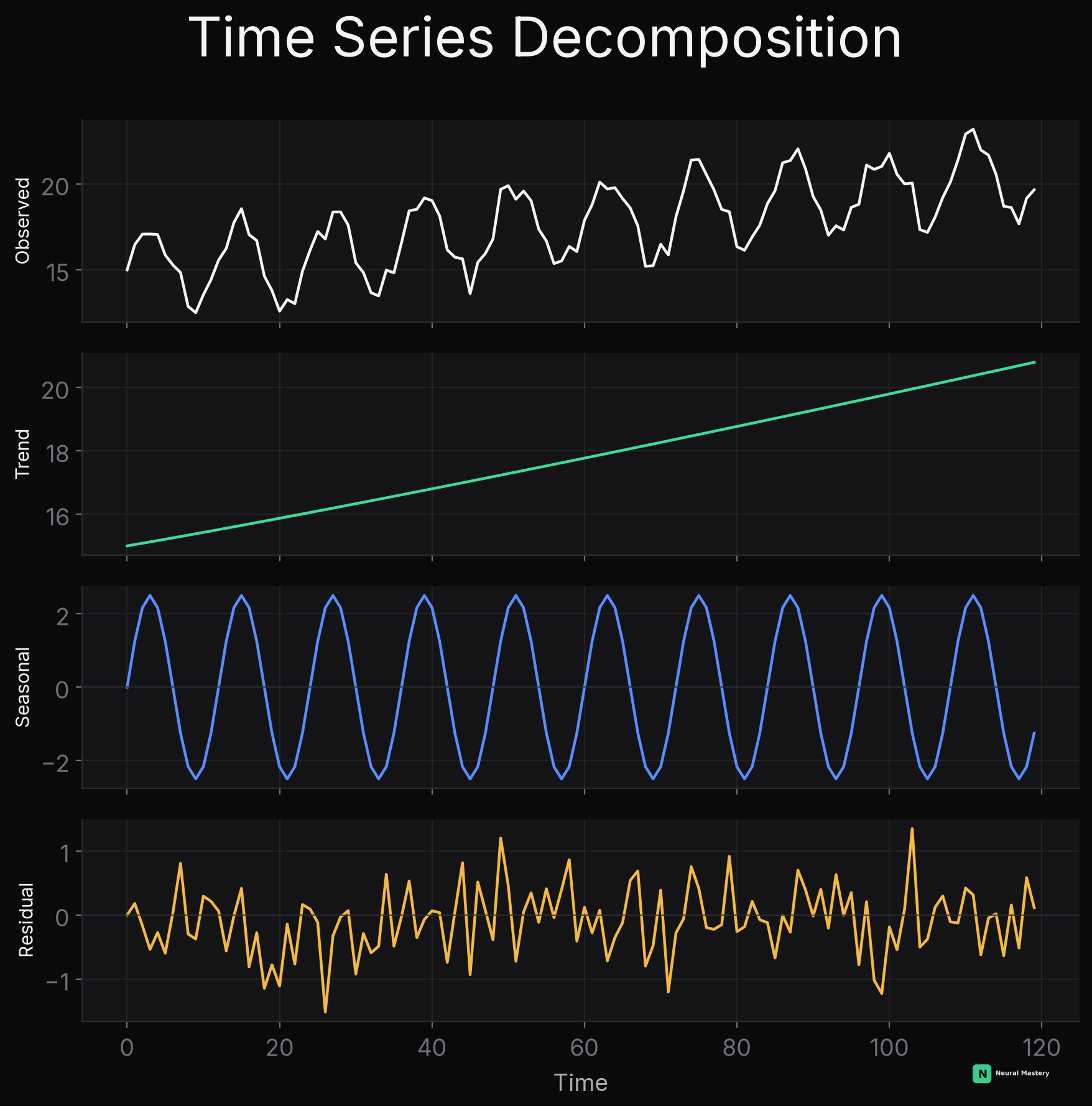 A time series decomposed into trend, seasonal, and residual components