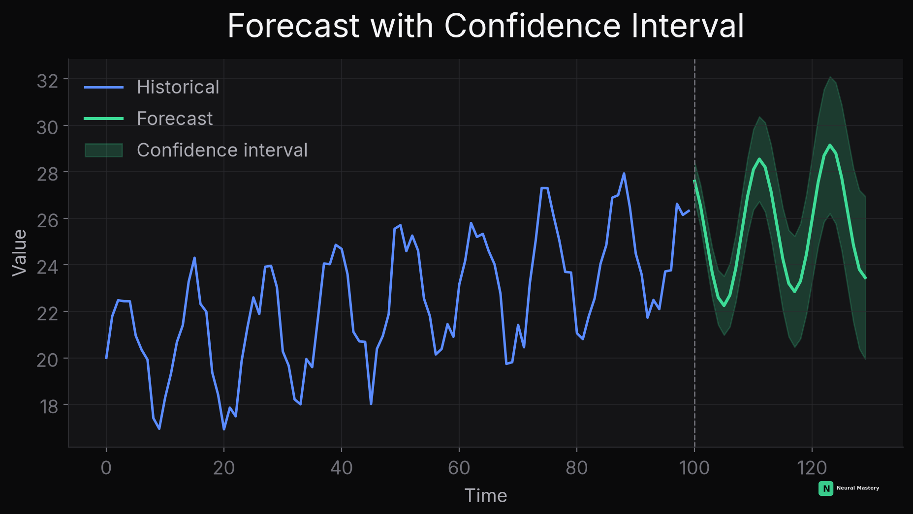 A forecast extending past the historical data, with a confidence interval that widens with distance into the future