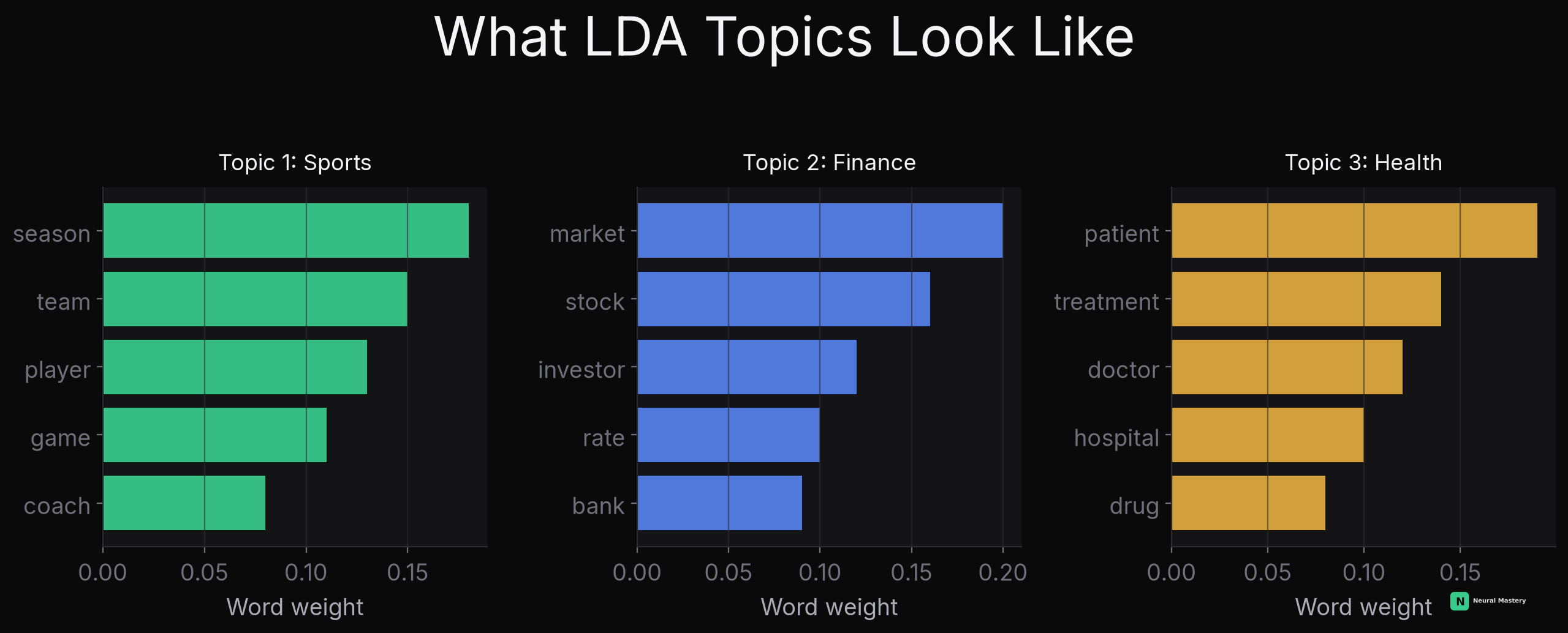 Three LDA topics, each just a ranked list of words with weights — LDA discovers these purely from word co-occurrence, with no human-provided labels