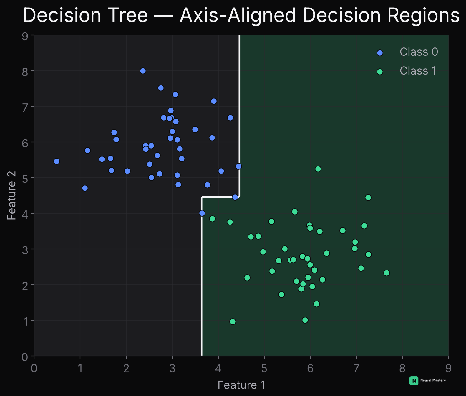 Decision tree decision regions — an axis-aligned staircase boundary, contrasted with logistic regression's single straight line