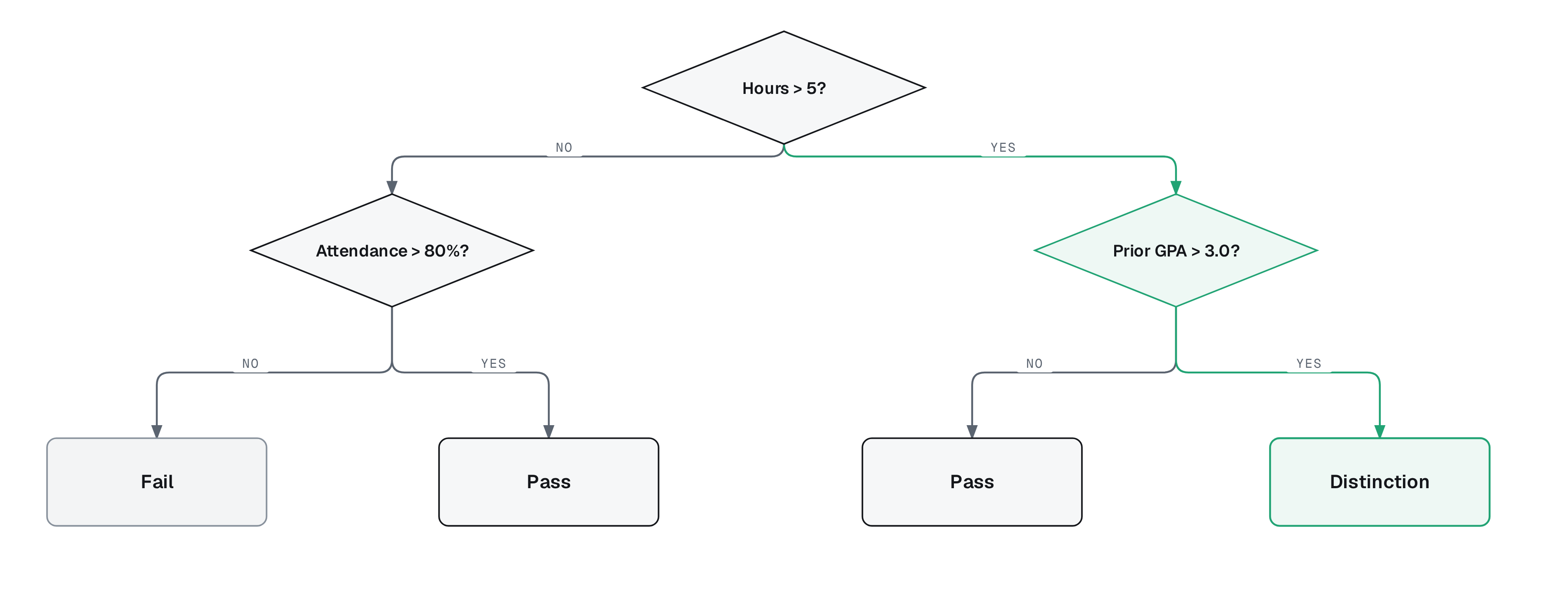 A depth-2 decision tree asking sequential yes/no questions